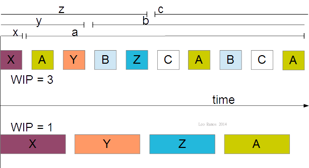 Sequence showing negative impact of context switching