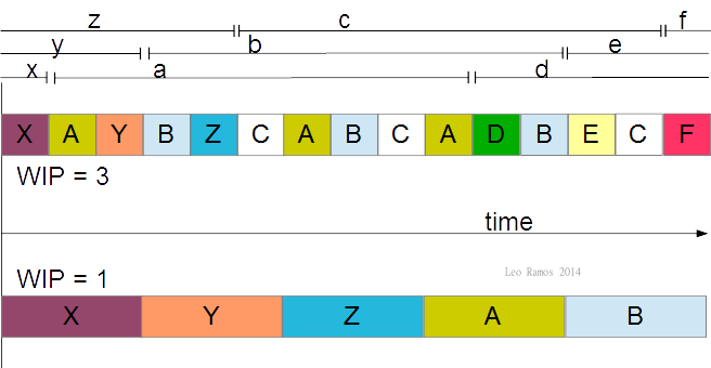 Sequence showing reduced WIP effects